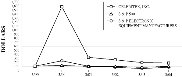 (PERFORMANCE GRAPH)