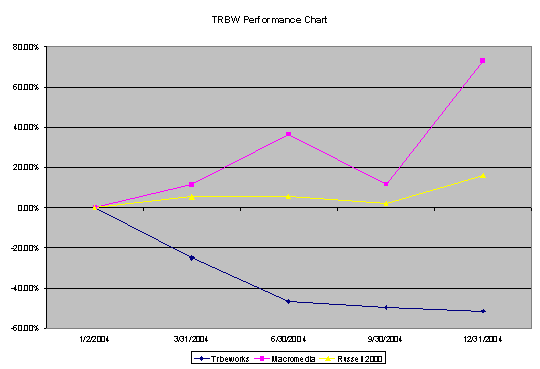 (PERFORMANCE CHART)