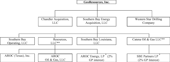 (FLOW CHART)