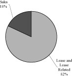 (PIE GRAPH)