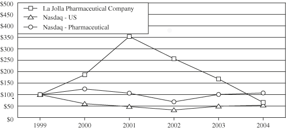 (STOCK PERFORMANCE GRAPH)