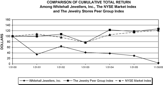 (PERFORMANCE GRAPH)