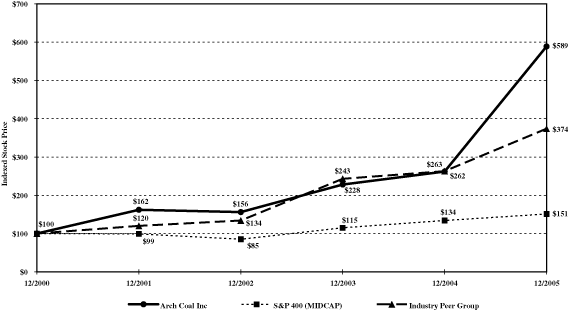 (LINE GRAPH)