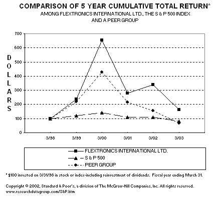 (LINE CHART)