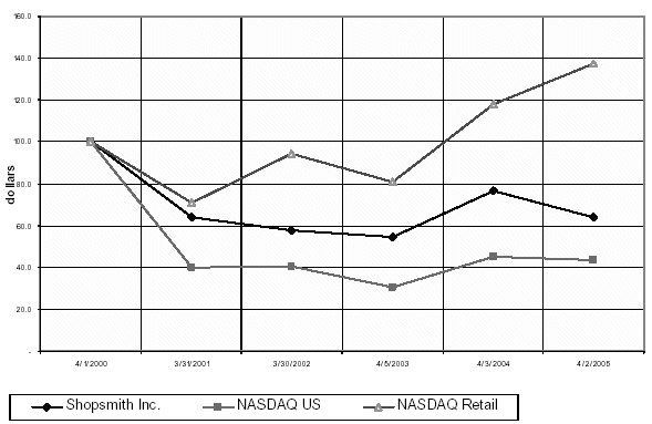 (PERFORMANCE GRAPH)