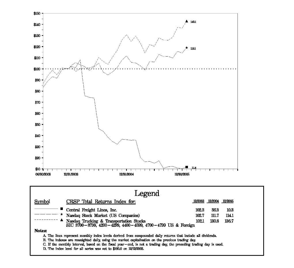 Cenetral Freight Lines Stock Performance Graph