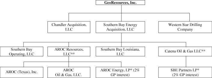 (FLOW CHART)