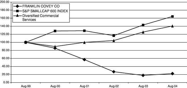 PERFORMANCE GRAPH