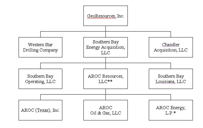 Flow chart