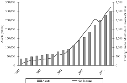 (ASSET GROWTH GRAPH)