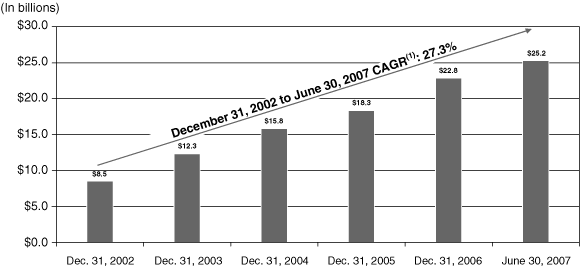 (Historical Assets Bar Chart)