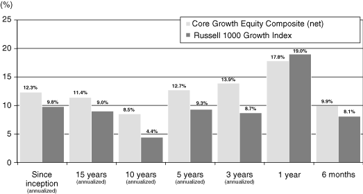 (Historical Returns Bar Chart)