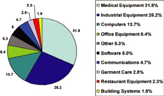 (PIE CHART)