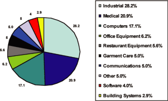 (PIE CHART)