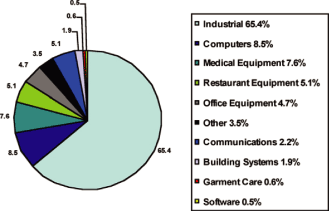 (PIE CHART)