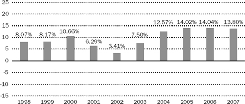 (BAR CHART)