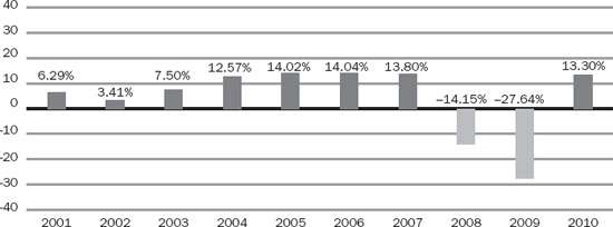 (BAR CHART)