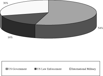 (PIE CHART)