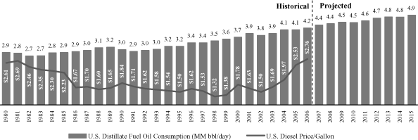 (PERFORMANCE GRAPH)