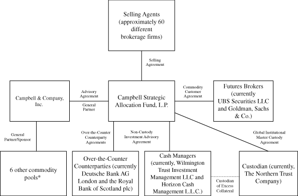 (ORGANIZATIONAL CHART)