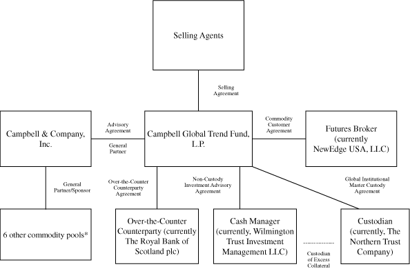 (ORGANIZATIONAL CHART)