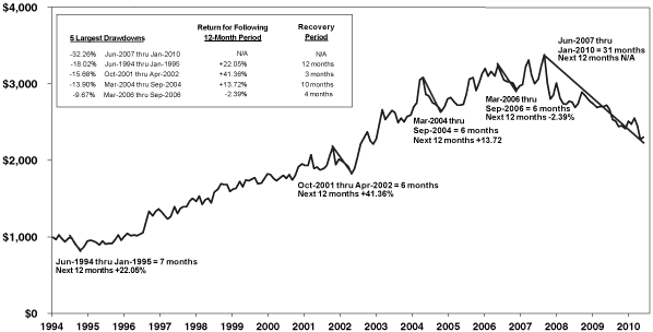 (PERFORMANCE GRAPH)