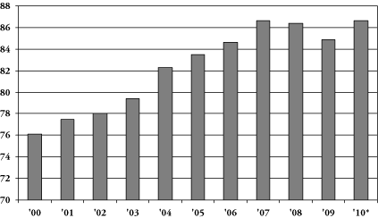 (BAR CHART)