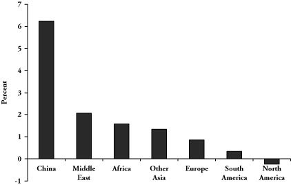 (BAR GRAPH)