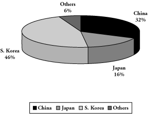 (PI CHART)