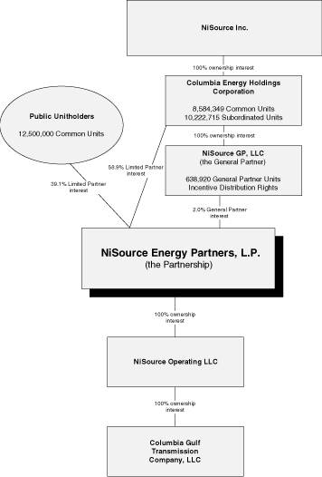 (ORGANIZATIONAL STRUCTURE FLOWCHART)