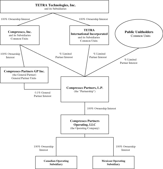 (ORGANIZATIONAL STRUCTURE CHART)