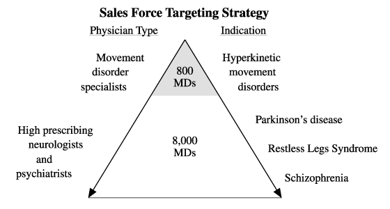 (SALES FORCE TARGETING STRATEGY PYRAMID)