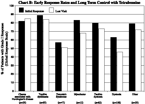 (Tetrabenazine Graph)