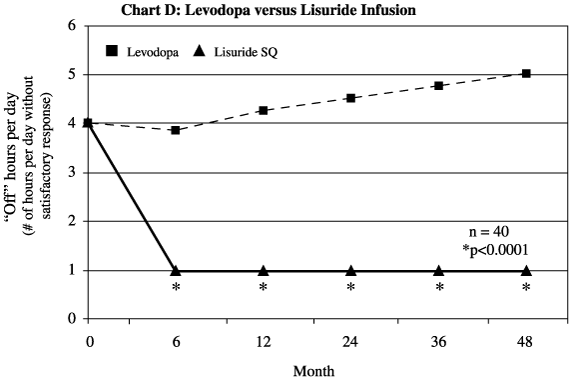 Levodopavs.Lisuride Graph