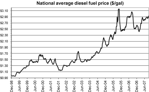 (Retail Diesel Fuel Price)