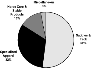 (REVENUE BREAKOUT PIE CHART)