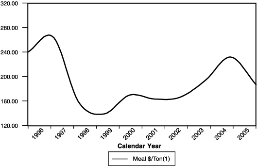 (PERFORMANCE CHART)