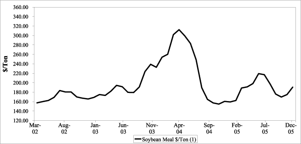 (SOYBEAN MEAL $-TON GRAPH)