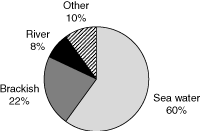 (DESALINATION MARKET PIE CHART)