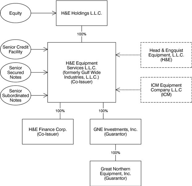 ORG CHART