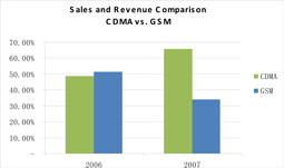 CDMA vs. GSM