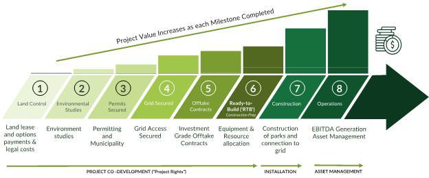 A diagram of a project value Description automatically generated