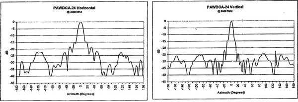 (INTEGRATED ANTENNA PATTERNS)