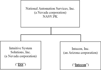 (FLOW CHART)