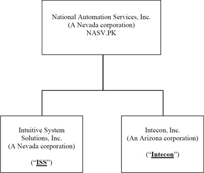 (FLOW CHART)