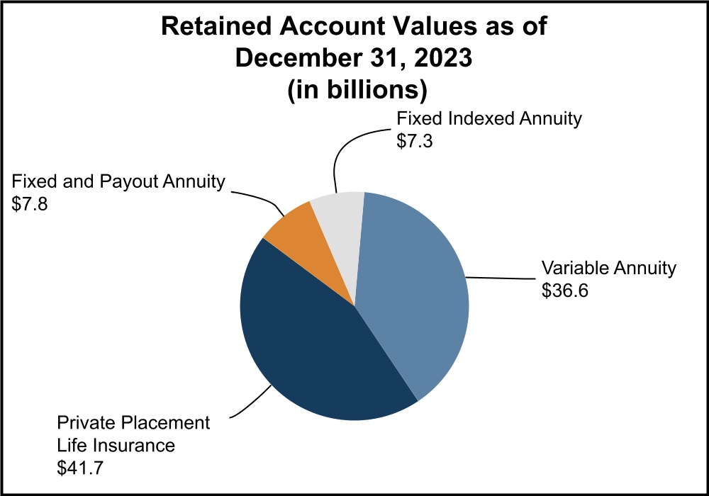 Retained_Account_Values_as_of___December_31,_2023__(in_billions).jpg
