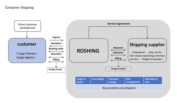 Introduction of roshing shipping V4_09