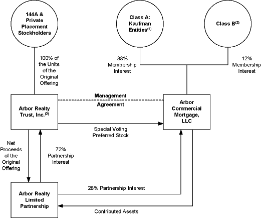 (MANAGEMENT AGREEMENT STRUCTURE CHART)