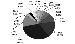 (PIE CHART)