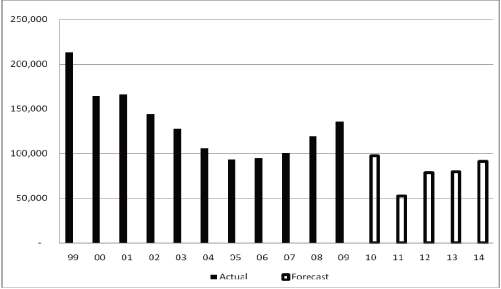 (BAR CHART)